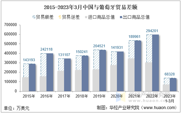 2015-2023年3月中国与葡萄牙贸易差额