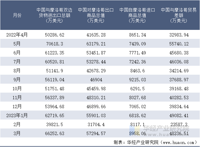 2022-2023年3月中国与摩洛哥双边货物进出口额月度统计表