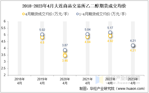 2018-2023年4月大连商品交易所乙二醇期货成交均价