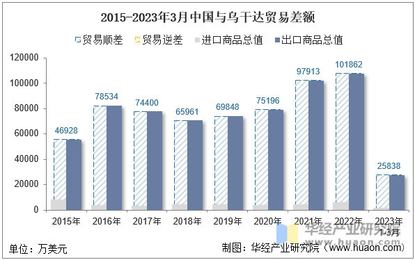 2015-2023年3月中国与乌干达贸易差额