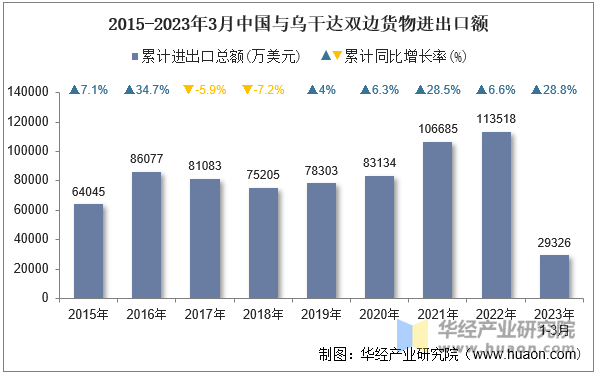 2015-2023年3月中国与乌干达双边货物进出口额