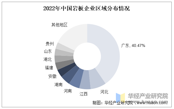2022年中国岩板企业区域分布情况