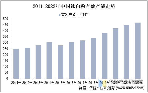 2011-2022年中国钛白粉有效产能走势