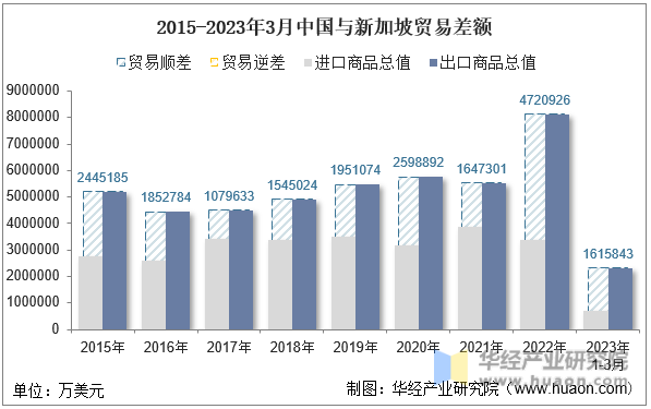 2015-2023年3月中国与新加坡贸易差额