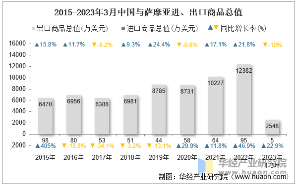 2015-2023年3月中国与萨摩亚进、出口商品总值