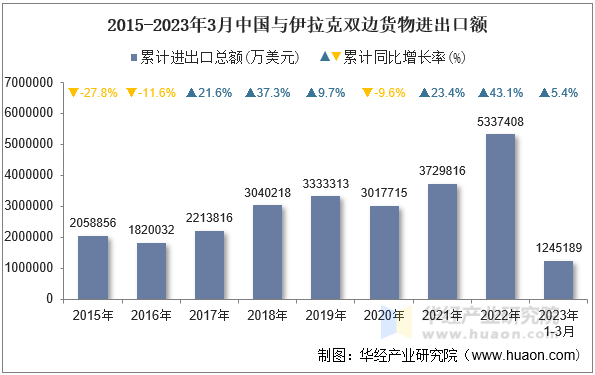 2015-2023年3月中国与伊拉克双边货物进出口额