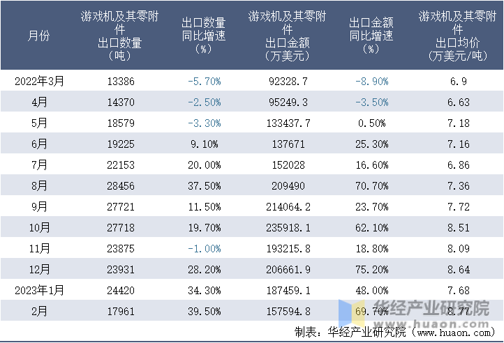 2022-2023年2月中国游戏机及其零附件出口情况统计表