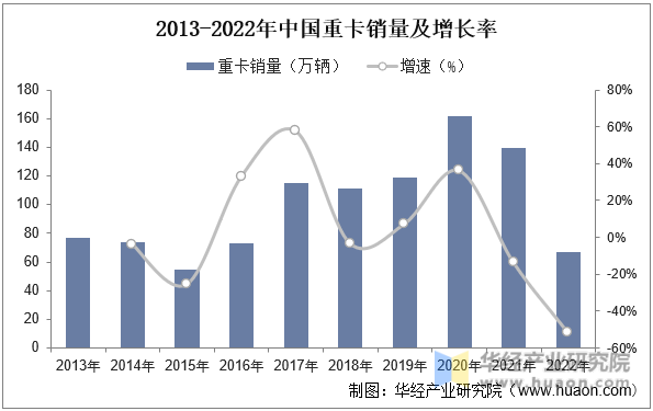 2013-2022年中国重卡销量及增长率
