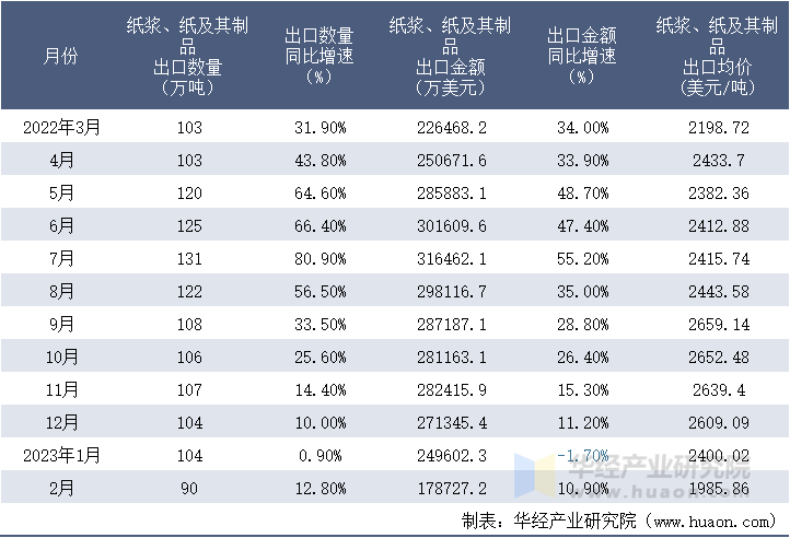 2022-2023年2月中国纸浆、纸及其制品出口情况统计表