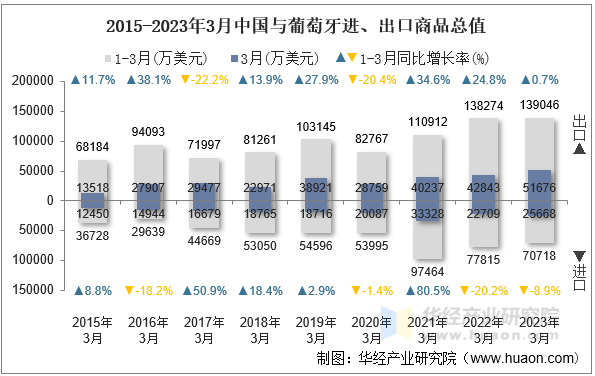 2015-2023年3月中国与葡萄牙进、出口商品总值