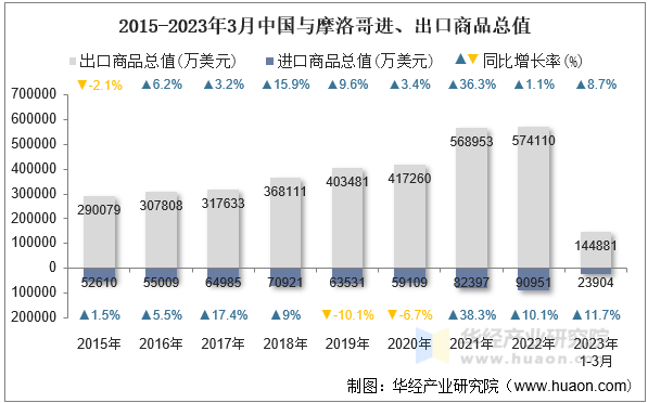 2015-2023年3月中国与摩洛哥进、出口商品总值