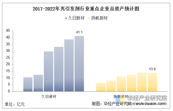 2017-2022年光引发剂行业重点企业总资产统计图