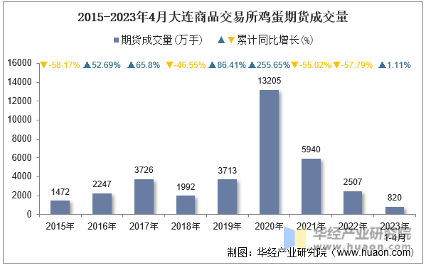 2015-2023年4月大连商品交易所鸡蛋期货成交量