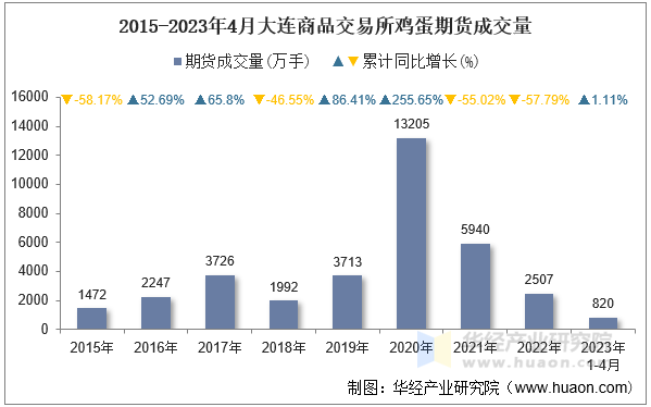 2015-2023年4月大连商品交易所鸡蛋期货成交量