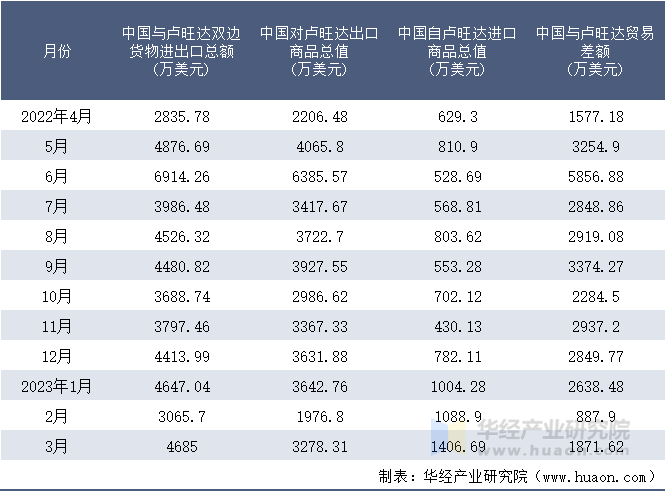 2022-2023年3月中国与卢旺达双边货物进出口额月度统计表