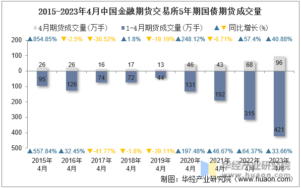 2015-2023年4月中国金融期货交易所5年期国债期货成交量