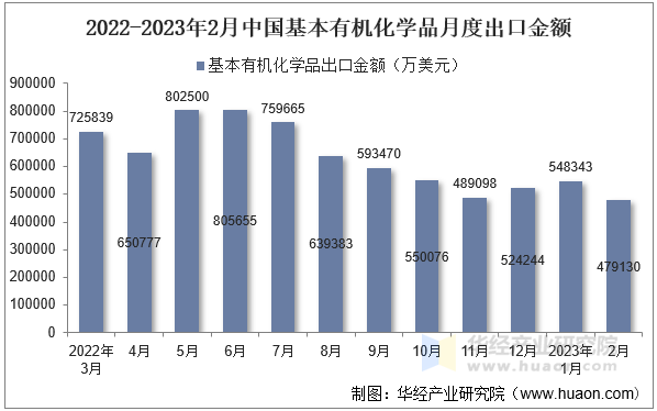 2022-2023年2月中国基本有机化学品月度出口金额
