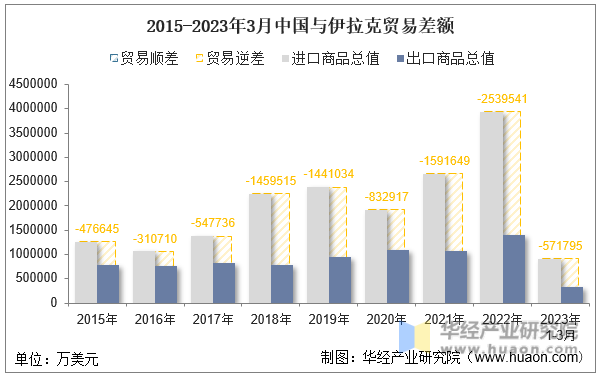 2015-2023年3月中国与伊拉克贸易差额
