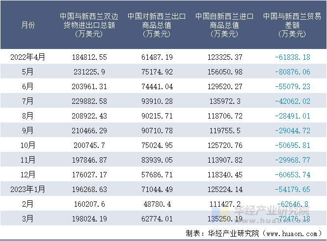 2022-2023年3月中国与新西兰双边货物进出口额月度统计表