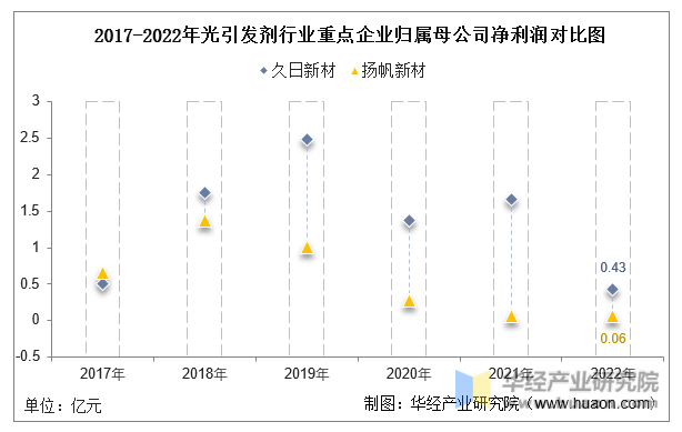 2017-2022年光引发剂行业重点企业归属母公司净利润对比图