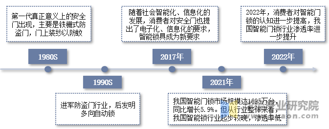中国安全门行业发展历程