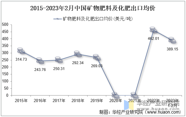 2015-2023年2月中国矿物肥料及化肥出口均价