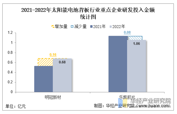 2021-2022年太阳能电池背板行业重点企业研发投入金额统计图