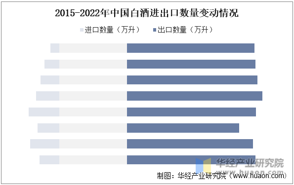 2015-2022年中国白酒进出口数量变动情况