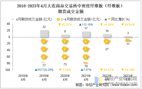 2018-2023年4月大连商品交易所中密度纤维板（纤维板）期货成交金额