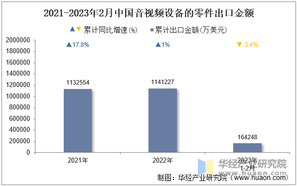 2021-2023年2月中国音视频设备的零件出口金额