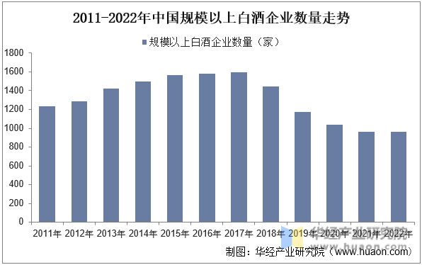 2011-2022年中国规模以上白酒企业数量走势