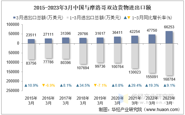 2015-2023年3月中国与摩洛哥双边货物进出口额