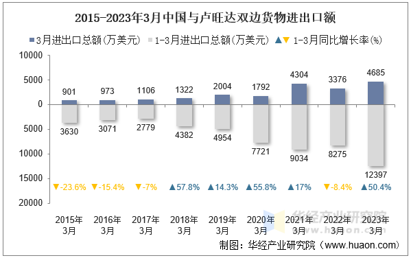 2015-2023年3月中国与卢旺达双边货物进出口额