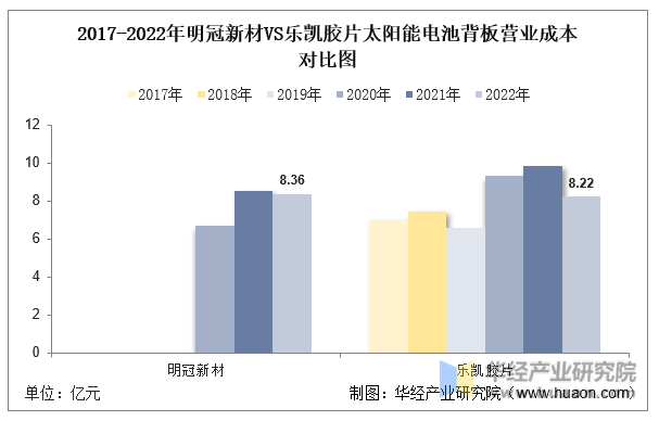 2017-2022年明冠新材VS乐凯胶片太阳能电池背板营业成本对比图