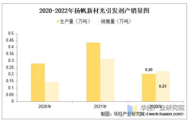 2020-2022年扬帆新材光引发剂产销量图