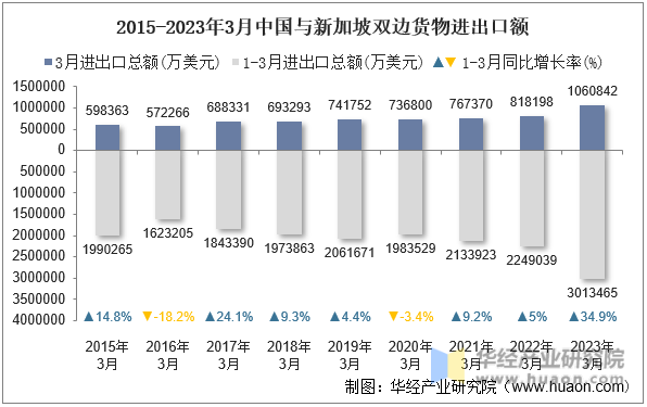 2015-2023年3月中国与新加坡双边货物进出口额