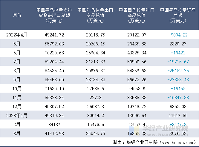 2022-2023年3月中国与乌拉圭双边货物进出口额月度统计表
