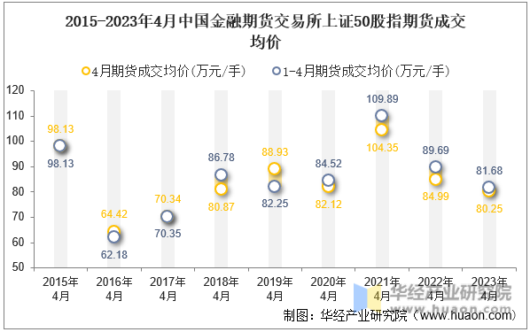 2015-2023年4月中国金融期货交易所上证50股指期货成交均价