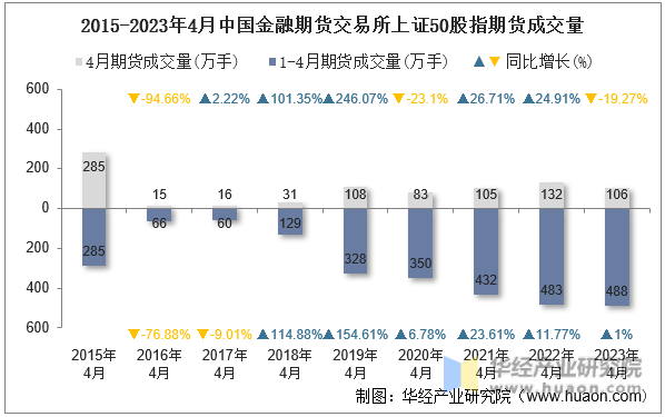2015-2023年4月中国金融期货交易所上证50股指期货成交量