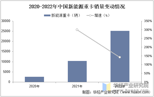 2020-2022年中国新能源重卡销量变动情况