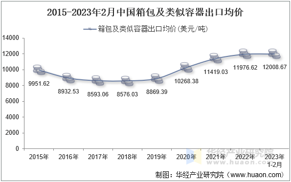 2015-2023年2月中国箱包及类似容器出口均价