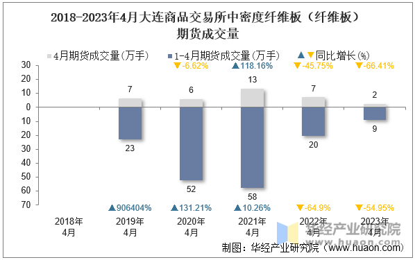 2018-2023年4月大连商品交易所中密度纤维板（纤维板）期货成交量