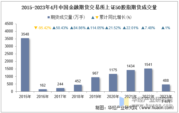 2015-2023年4月中国金融期货交易所上证50股指期货成交量