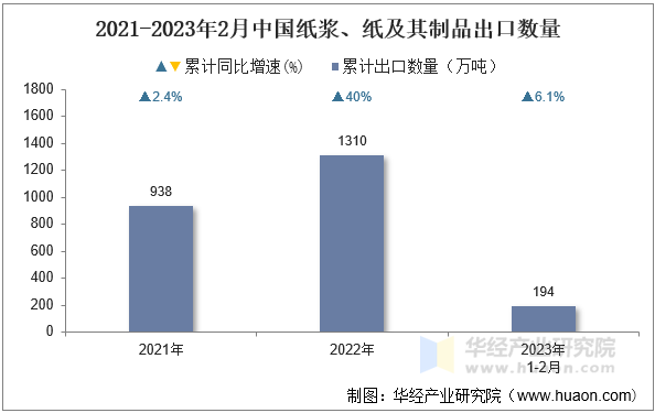 2021-2023年2月中国纸浆、纸及其制品出口数量