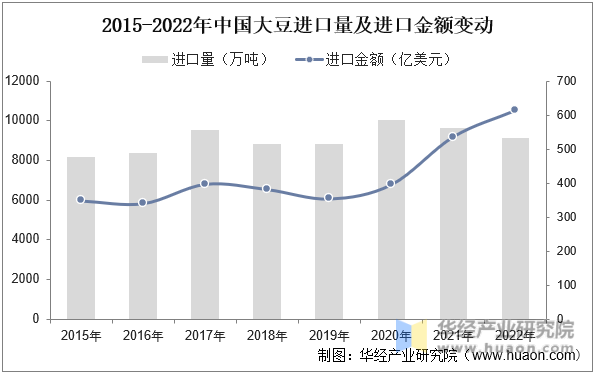 2015-2022年中国大豆进口量及进口金额变动