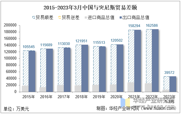 2015-2023年3月中国与突尼斯贸易差额