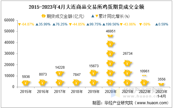 2015-2023年4月大连商品交易所鸡蛋期货成交金额