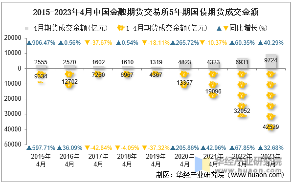 2015-2023年4月中国金融期货交易所5年期国债期货成交金额