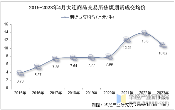 2015-2023年4月大连商品交易所焦煤期货成交均价