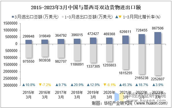2015-2023年3月中国与墨西哥双边货物进出口额